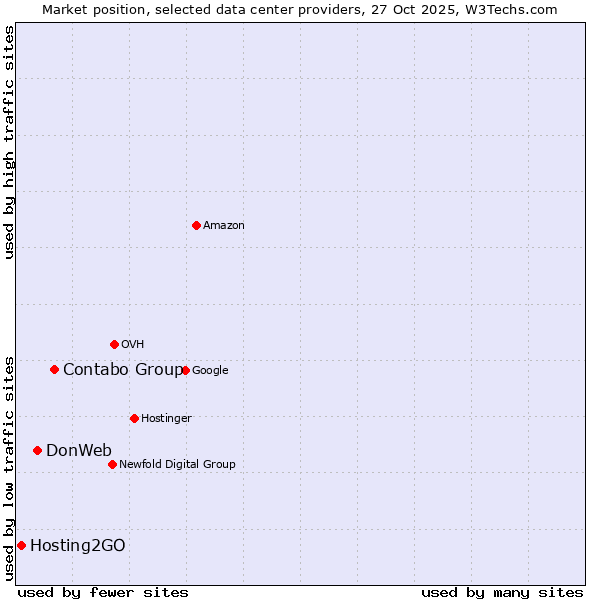 Market position of Contabo Group vs. DonWeb vs. Hosting2GO
