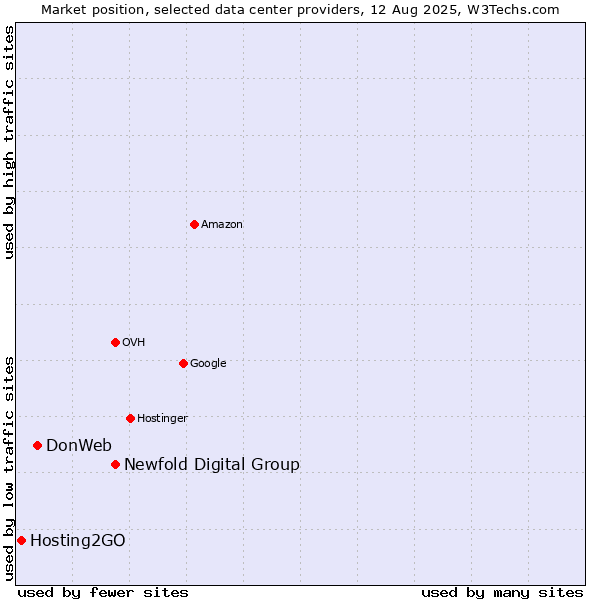 Market position of Newfold Digital Group vs. DonWeb vs. Hosting2GO