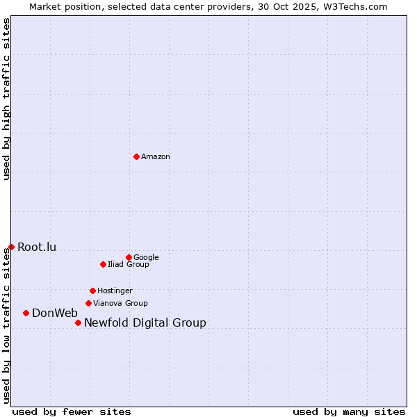 Market position of Newfold Digital Group vs. DonWeb vs. Root.lu