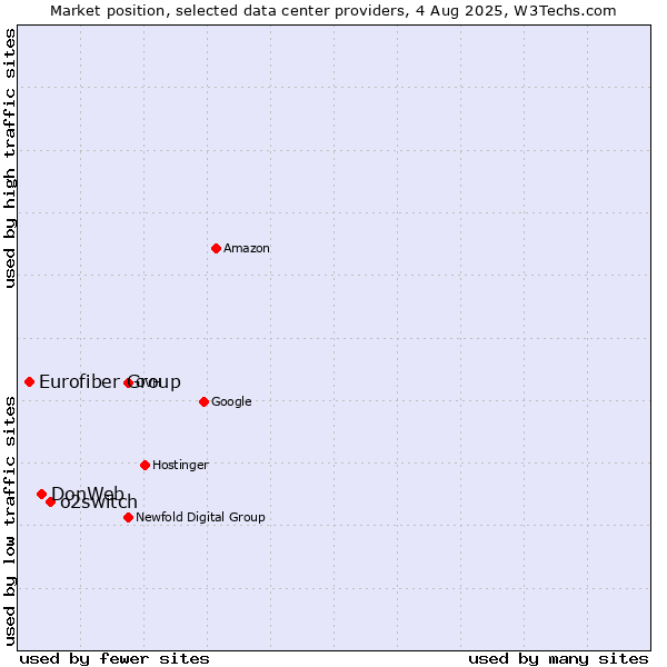 Market position of o2switch vs. DonWeb vs. Eurofiber Group