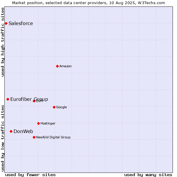 Market position of DonWeb vs. Eurofiber Group vs. Salesforce