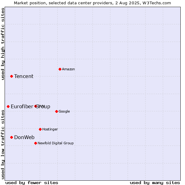 Market position of DonWeb vs. Tencent vs. Eurofiber Group