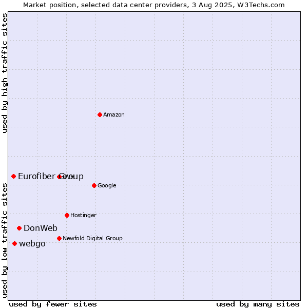 Market position of DonWeb vs. webgo vs. Eurofiber Group