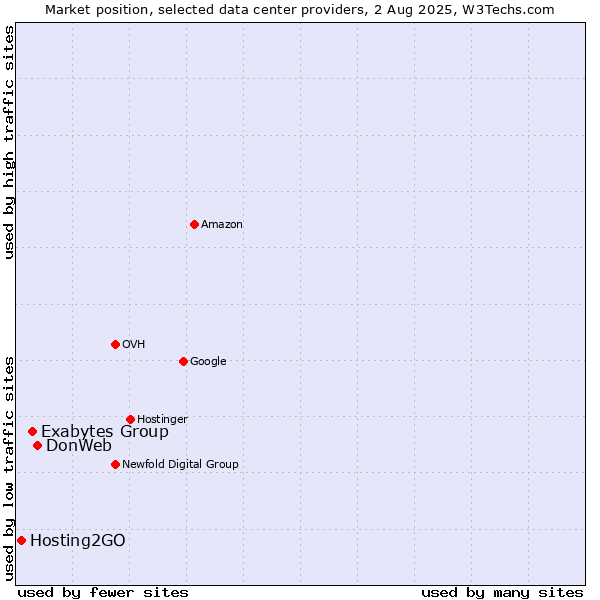 Market position of DonWeb vs. Exabytes Group vs. Hosting2GO
