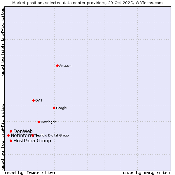 Market position of DonWeb vs. HostPapa Group vs. Netinternet