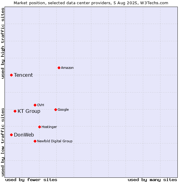 Market position of KT Group vs. DonWeb vs. Tencent