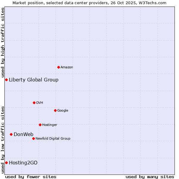 Market position of DonWeb vs. Liberty Global Group vs. Hosting2GO