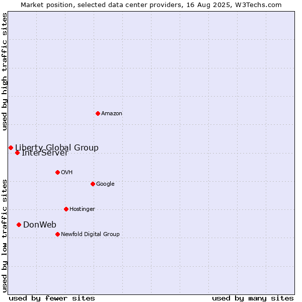 Market position of DonWeb vs. InterServer vs. Liberty Global Group