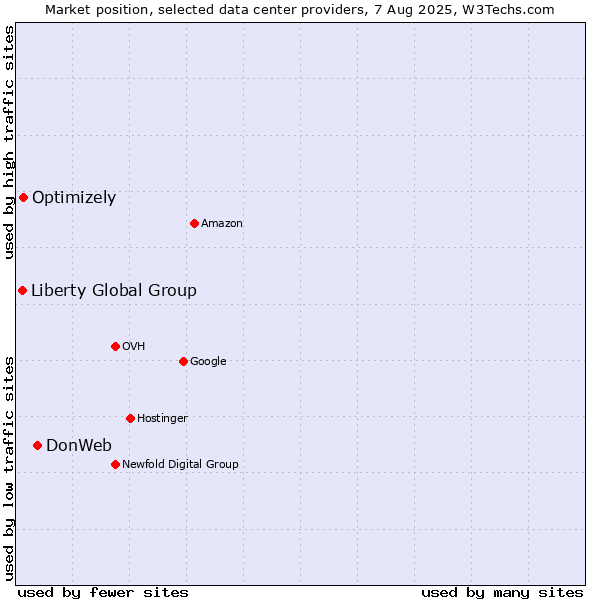 Market position of DonWeb vs. Optimizely vs. Liberty Global Group