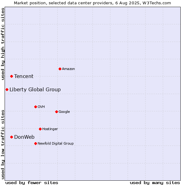 Market position of Tencent vs. DonWeb vs. Liberty Global Group