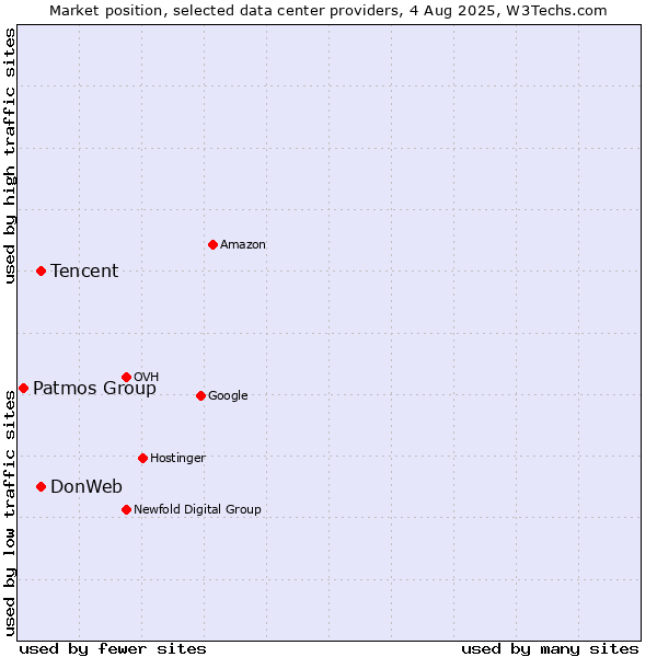 Market position of Tencent vs. DonWeb vs. Patmos Group