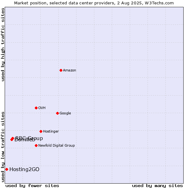 Market position of RBC Group vs. DonWeb vs. Hosting2GO