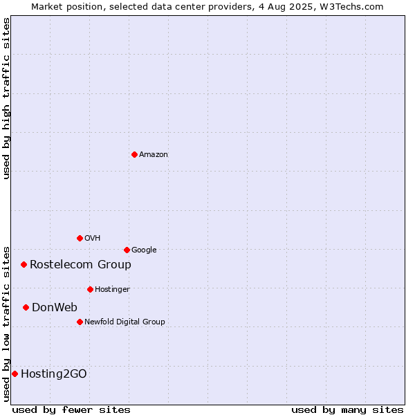 Market position of DonWeb vs. Rostelecom Group vs. Hosting2GO