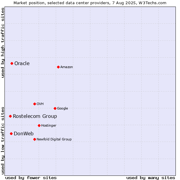 Market position of Oracle vs. DonWeb vs. Rostelecom Group