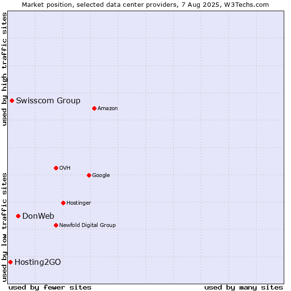 Market position of DonWeb vs. Swisscom Group vs. Hosting2GO