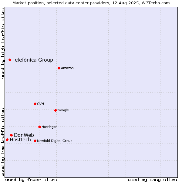 Market position of DonWeb vs. Telefónica Group vs. Hosttech