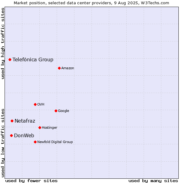 Market position of Netafraz vs. DonWeb vs. Telefónica Group