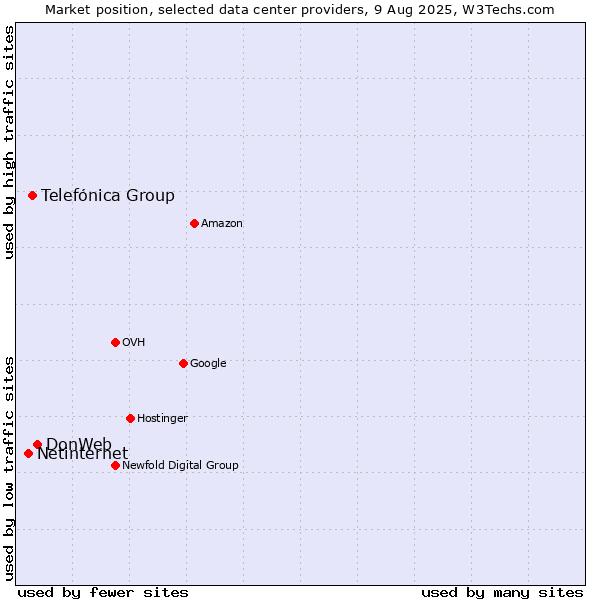 Market position of DonWeb vs. Telefónica Group vs. Netinternet