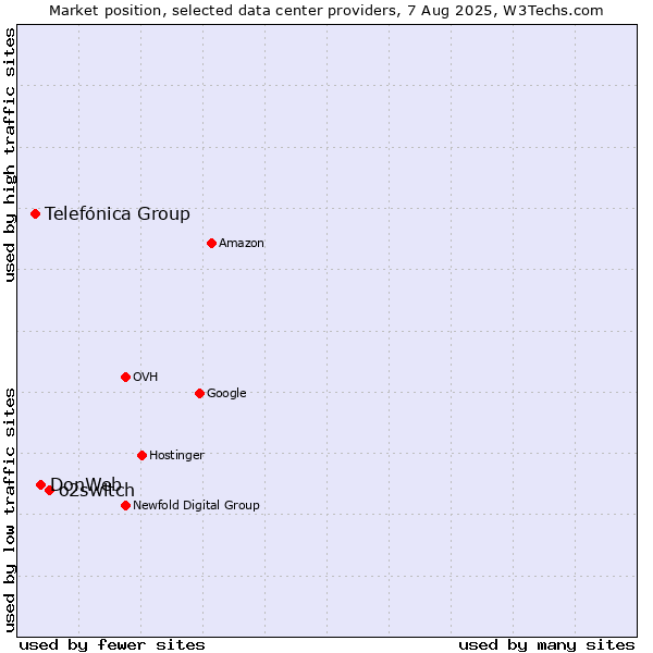 Market position of o2switch vs. DonWeb vs. Telefónica Group
