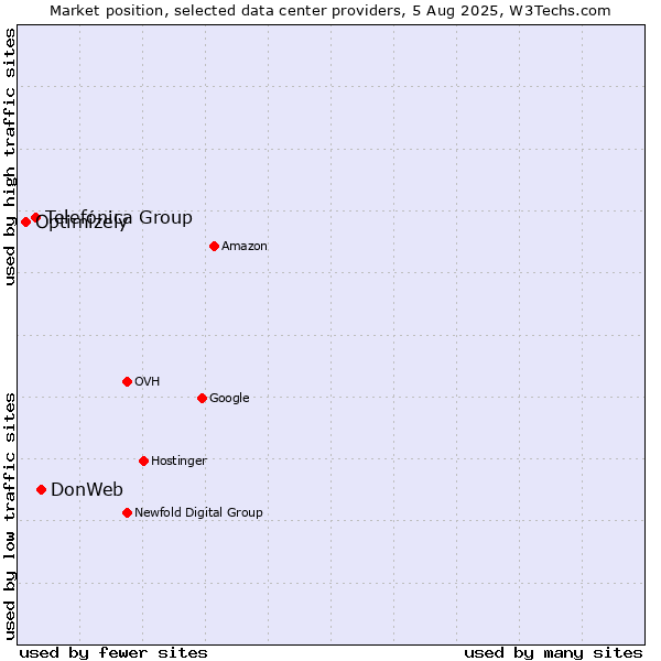 Market position of DonWeb vs. Telefónica Group vs. Optimizely