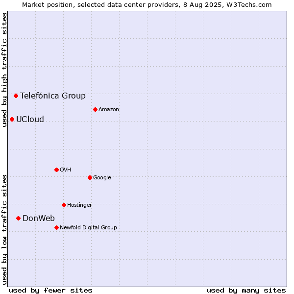 Market position of DonWeb vs. Telefónica Group vs. UCloud