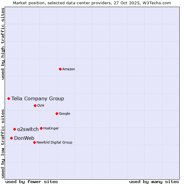 Market position of o2switch vs. DonWeb vs. Telia Company Group