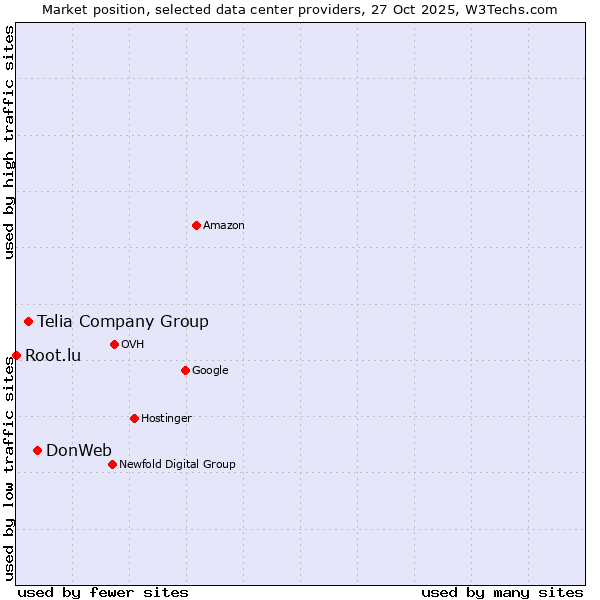 Market position of DonWeb vs. Telia Company Group vs. Root.lu
