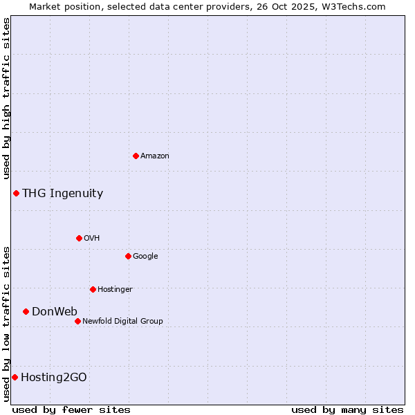 Market position of DonWeb vs. THG Ingenuity vs. Hosting2GO