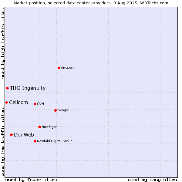 Market position of DonWeb vs. THG Ingenuity vs. Cellcom