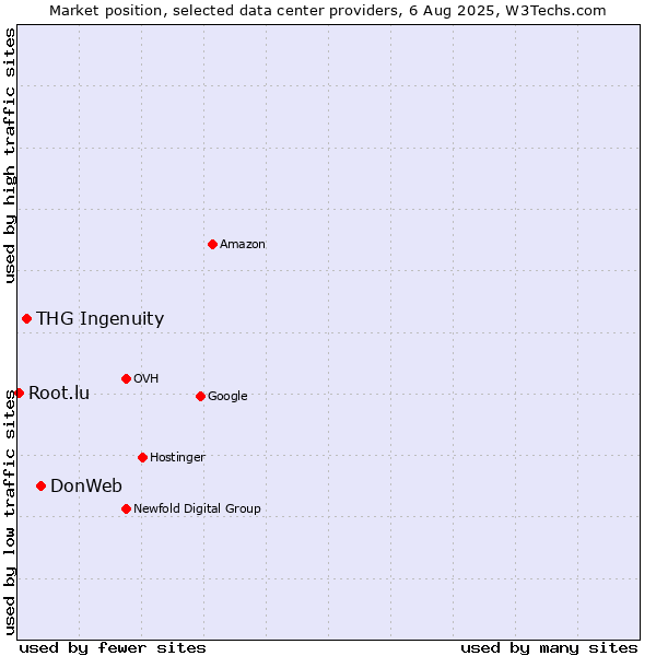 Market position of DonWeb vs. THG Ingenuity vs. Root.lu