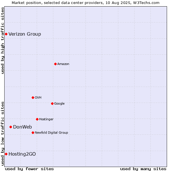 Market position of DonWeb vs. Verizon Group vs. Hosting2GO