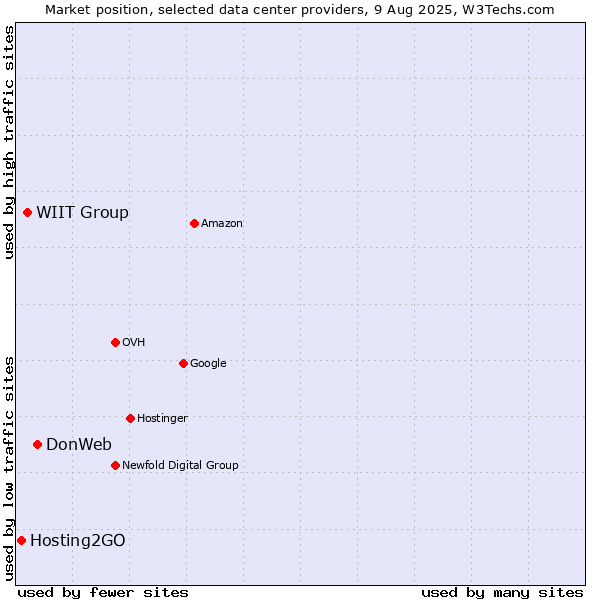 Market position of DonWeb vs. WIIT Group vs. Hosting2GO