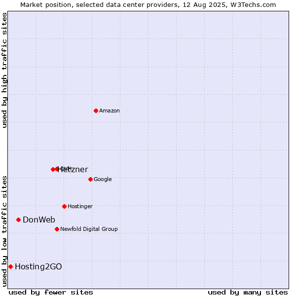 Market position of Hetzner vs. DonWeb vs. Hosting2GO