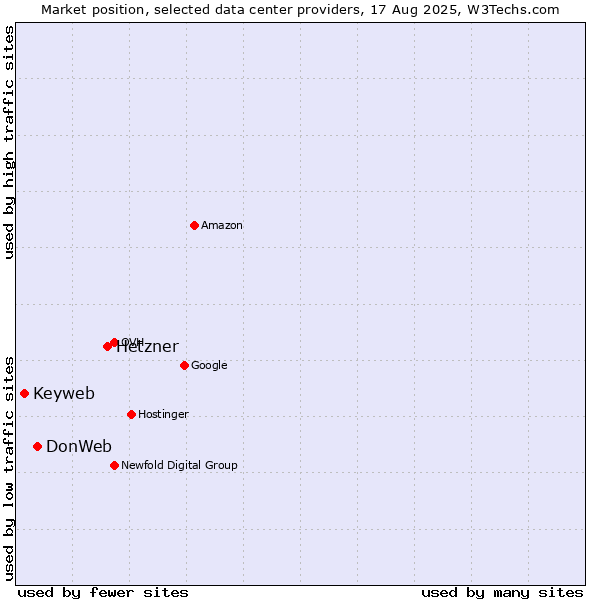 Market position of Hetzner vs. DonWeb vs. Keyweb