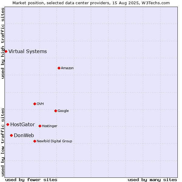 Market position of DonWeb vs. HostGator vs. Virtual Systems