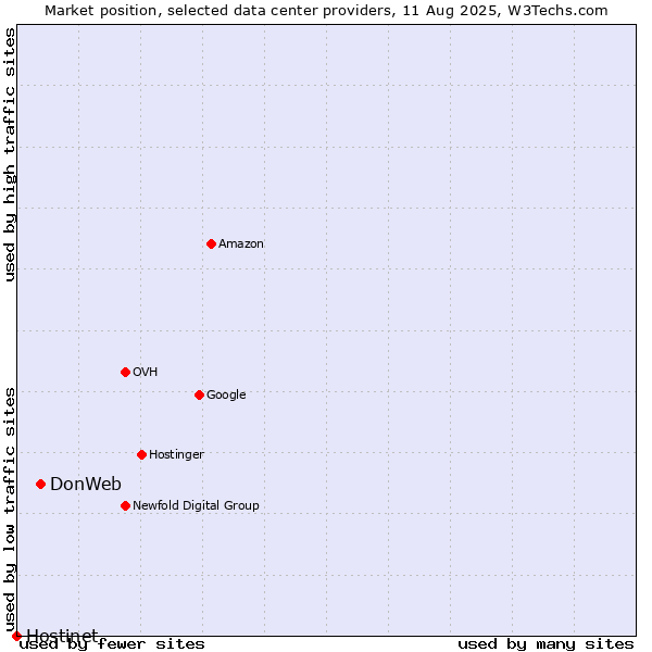 Market position of DonWeb vs. Hostinet