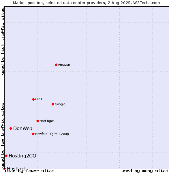 Market position of DonWeb vs. Hosting2GO vs. Hostinet