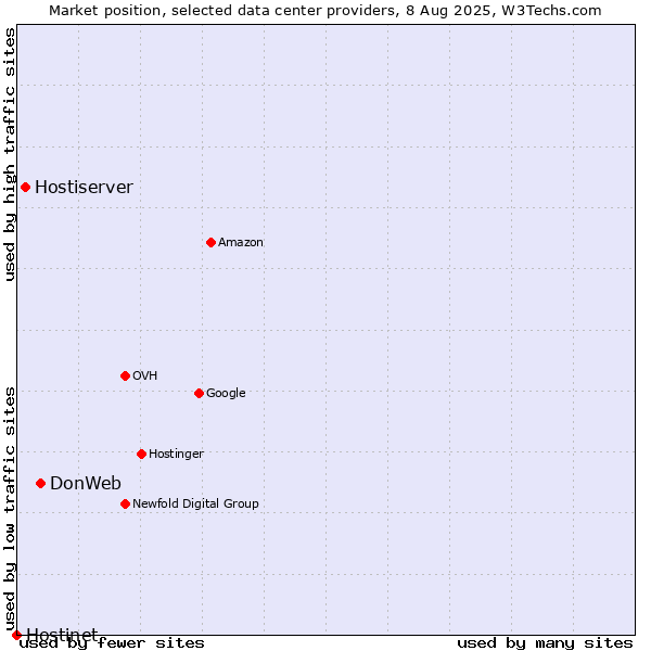 Market position of DonWeb vs. Hostiserver vs. Hostinet