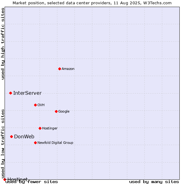 Market position of DonWeb vs. InterServer vs. Hostinet