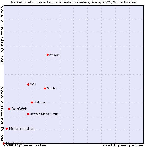 Market position of DonWeb vs. Metaregistrar vs. Hostinet