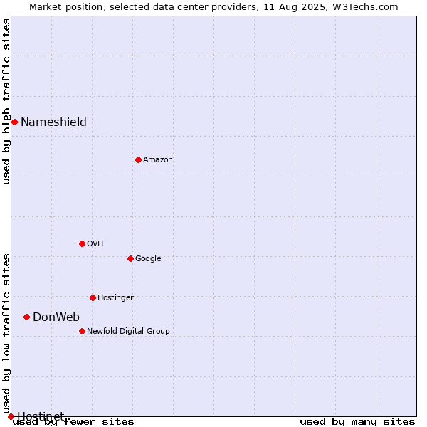 Market position of DonWeb vs. Nameshield vs. Hostinet