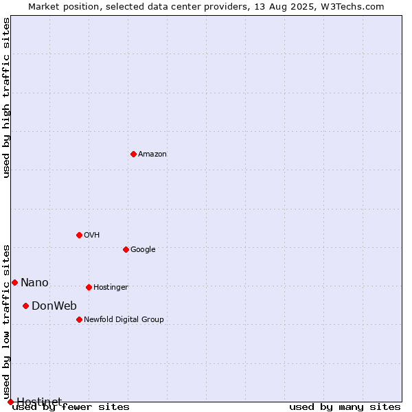 Market position of DonWeb vs. Nano vs. Hostinet