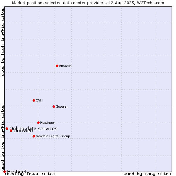 Market position of DonWeb vs. Online data services vs. Hostinet