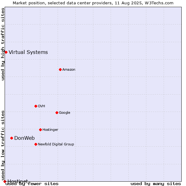 Market position of DonWeb vs. Virtual Systems vs. Hostinet