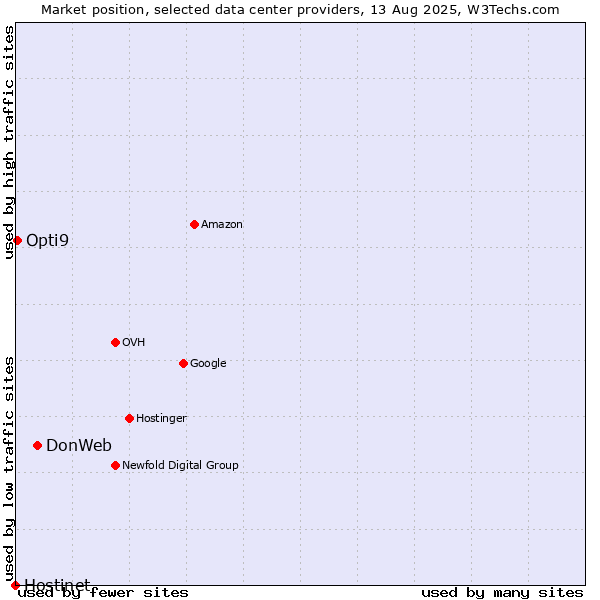 Market position of DonWeb vs. Opti9 vs. Hostinet
