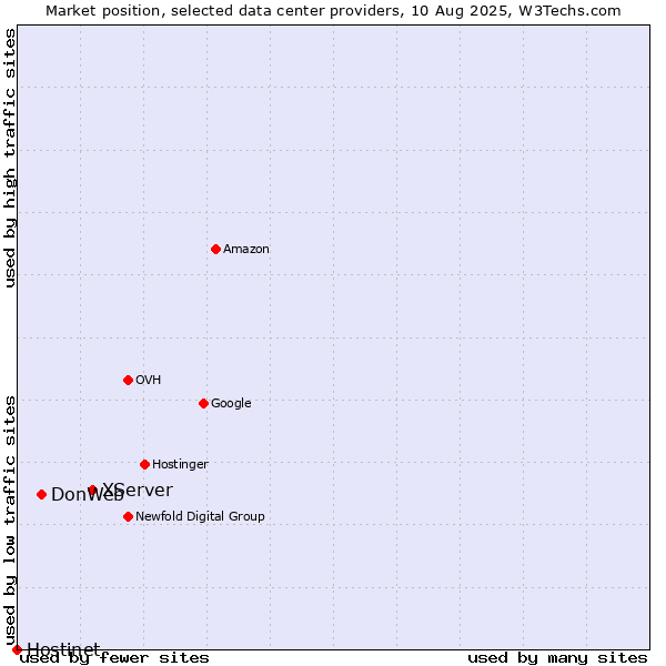 Market position of XServer vs. DonWeb vs. Hostinet