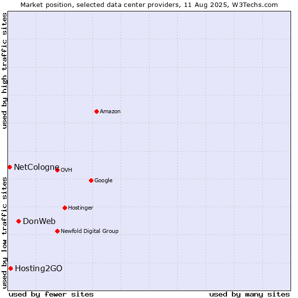 Market position of DonWeb vs. Hosting2GO vs. NetCologne