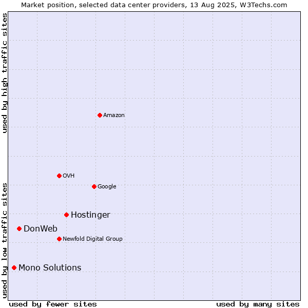 Market position of Hostinger vs. DonWeb vs. Mono Solutions