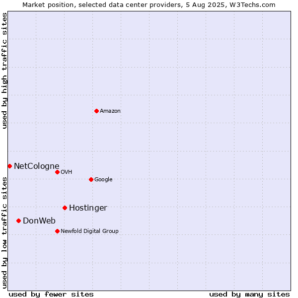 Market position of Hostinger vs. DonWeb vs. NetCologne