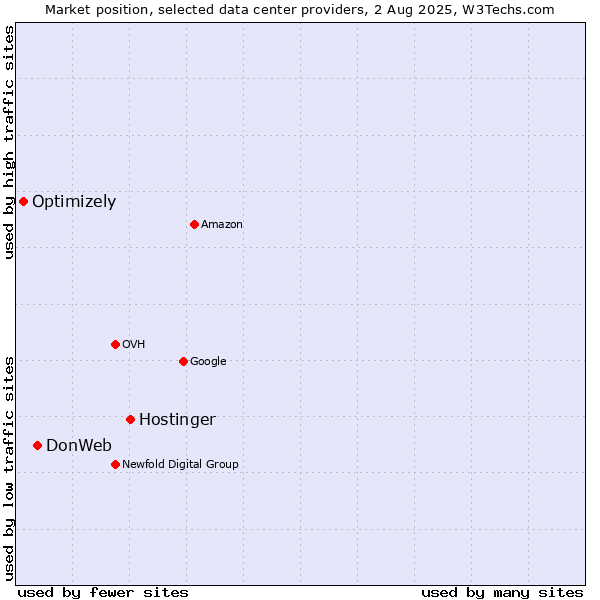 Market position of Hostinger vs. DonWeb vs. Optimizely